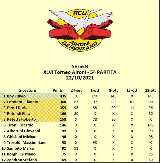 Nome:   46 - 5 classifica B.jpg
Visite:  85
Grandezza:  77.1 KB