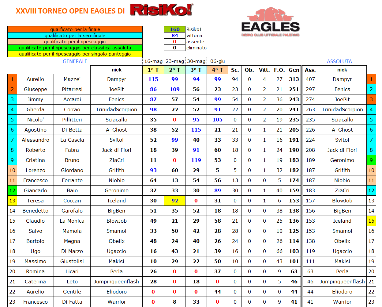 Nome:   4° turno - classifica.png
Visite:  246
Grandezza:  139.9 KB