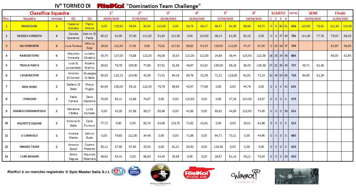 Nome:   T8 finali_Classifica xForum_Squadre_11.05.2023.JPG
Visite:  99
Grandezza:  190.7 KB