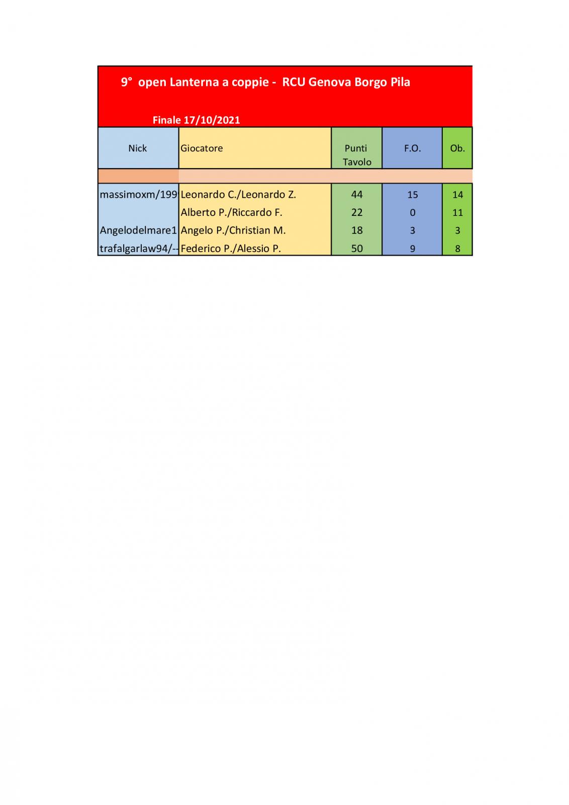 Nome:   finale  torneo a coppie 17102021.jpg
Visite:  73
Grandezza:  67.7 KB