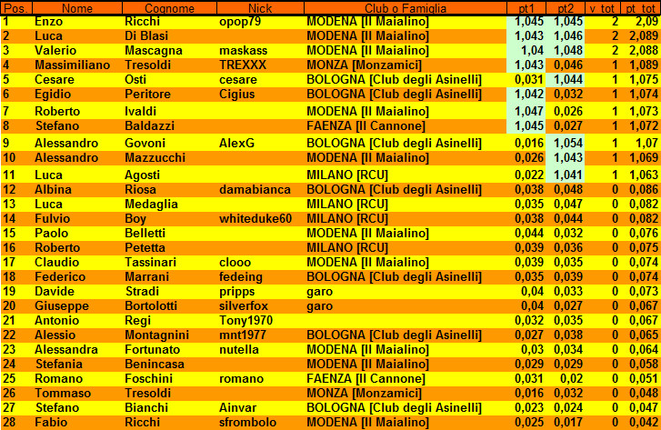 Nome:   classifica_finale.jpg
Visite:  203
Grandezza:  286.7 KB