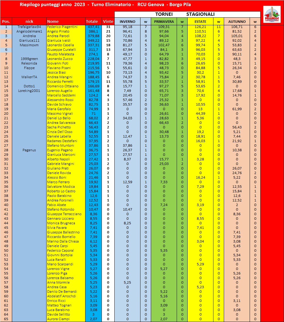 Nome:   classifica ranking al 30092023.jpg
Visite:  69
Grandezza:  395.6 KB