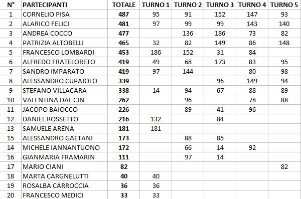 Nome:   CLASSIFICA.jpg
Visite:  230
Grandezza:  63.4 KB