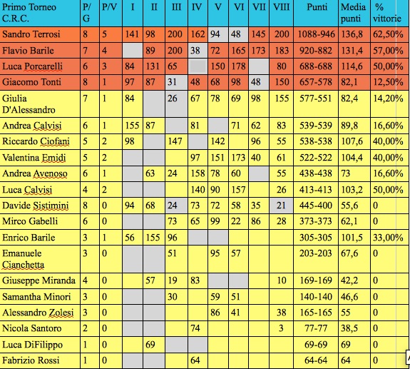 Nome:   classifica ottava corretta.jpg
Visite:  187
Grandezza:  172.0 KB