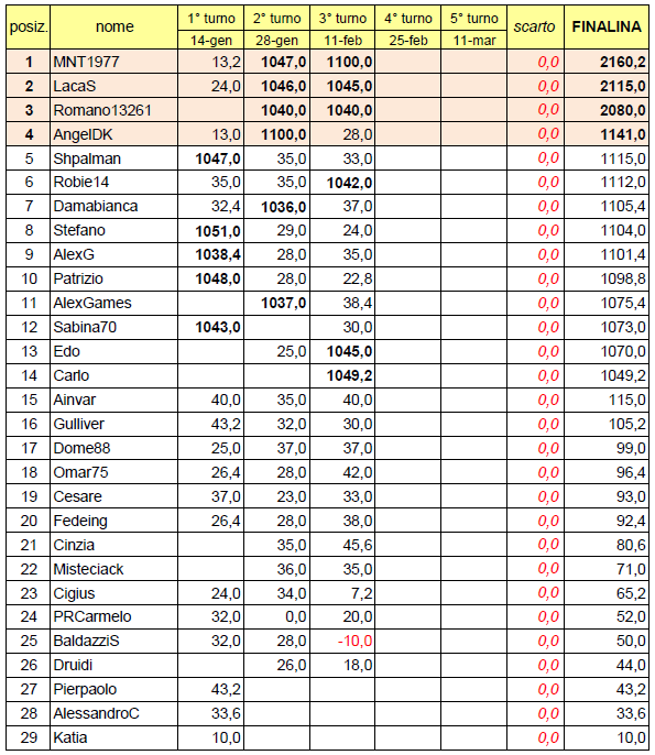 Nome:   20140211cla.PNG
Visite:  297
Grandezza:  72.3 KB