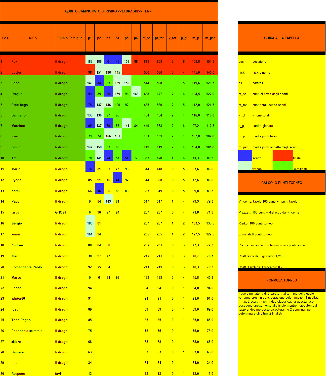 Nome:   classifica5 turno bis.png
Visite:  243
Grandezza:  92.2 KB