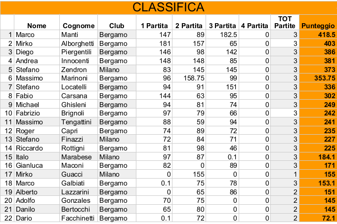 Nome:   Risiko_41Torneo - Classifica3Turno.jpeg
Visite:  206
Grandezza:  190.8 KB