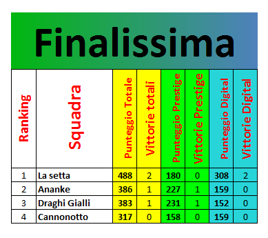 Nome:   Classifica finale.PNG
Visite:  150
Grandezza:  19.8 KB