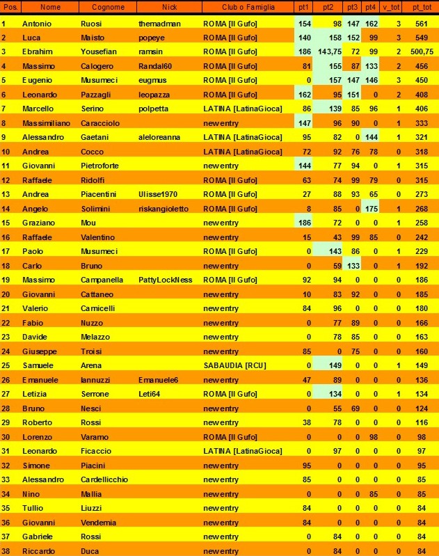 Nome:   classifica al 4° gturno A.jpg
Visite:  143
Grandezza:  194.3 KB