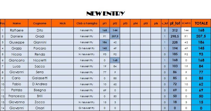 Nome:   classifica NEW ENTRY.JPG
Visite:  313
Grandezza:  72.6 KB
