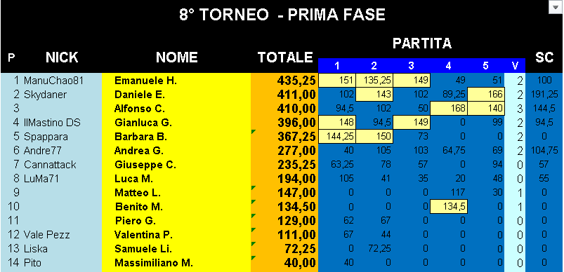 Nome:   Classifica_24102019_Gara5_Torneo1.png
Visite:  166
Grandezza:  25.4 KB