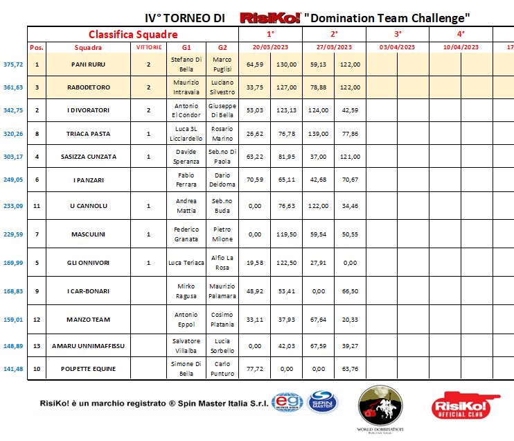 Nome:   T2_Classifica xForum_Squadre_27.03.2023.JPG
Visite:  147
Grandezza:  101.5 KB