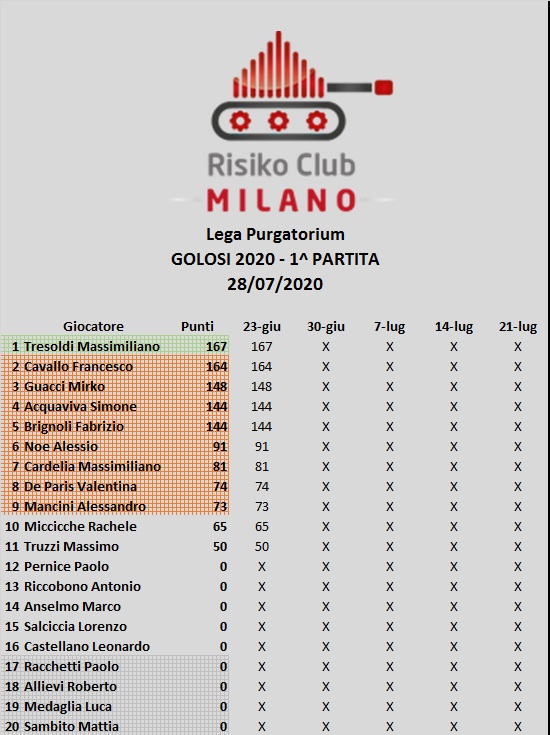 Nome:   Classifica Purgatorio.jpg
Visite:  414
Grandezza:  125.5 KB