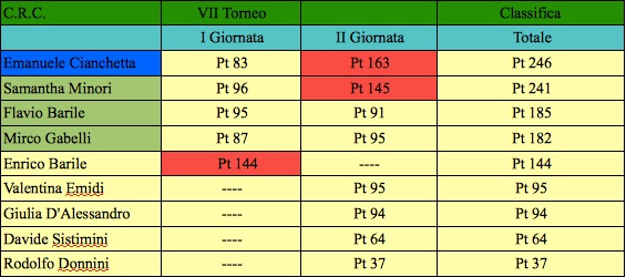 Nome:   classifica seconda settimo j.jpg
Visite:  161
Grandezza:  57.7 KB