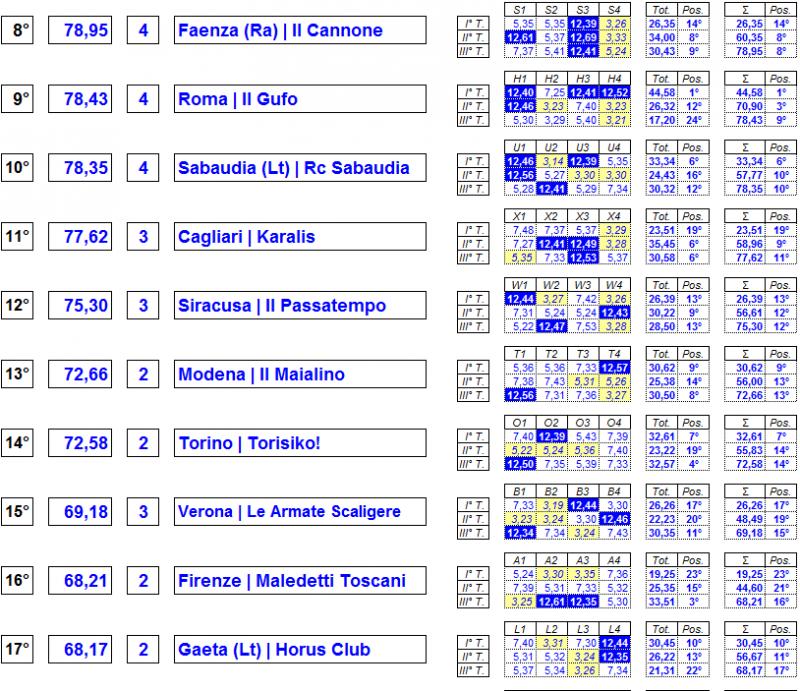 Nome:   ClassificaCNS2014_2.jpg
Visite:  195
Grandezza:  140.5 KB