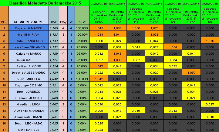 Nome:   burlamakko_classifica.jpg
Visite:  285
Grandezza:  312.3 KB