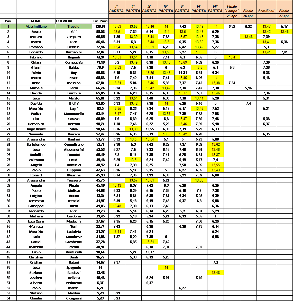 Nome:   ClassificaFinaleUltramaratona2019.png
Visite:  220
Grandezza:  134.5 KB