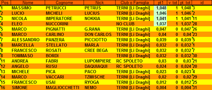 Nome:   XVI_classifica_turno1.png
Visite:  344
Grandezza:  27.6 KB