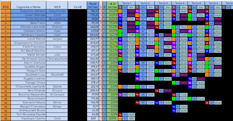 Nome:   classifica maledetta ripartenza dopo 6 turni.png
Visite:  260
Grandezza:  136.6 KB