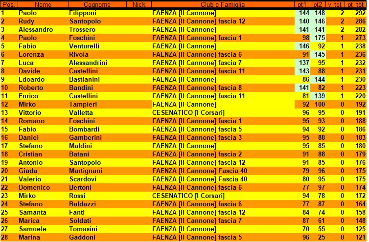 Nome:   Classifica Torneo di Natale - 2° partita.jpg
Visite:  130
Grandezza:  130.3 KB