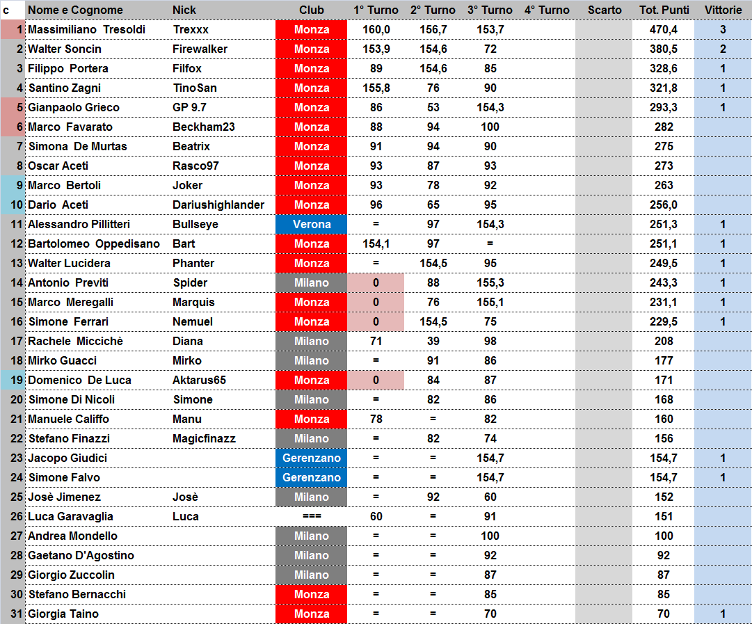 Nome:   classifica.png
Visite:  291
Grandezza:  75.1 KB