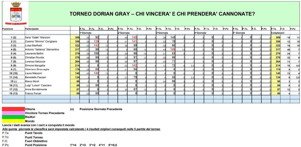 Nome:   03 - TDG - Classifica - 18 02 2022.JPG
Visite:  90
Grandezza:  154.0 KB