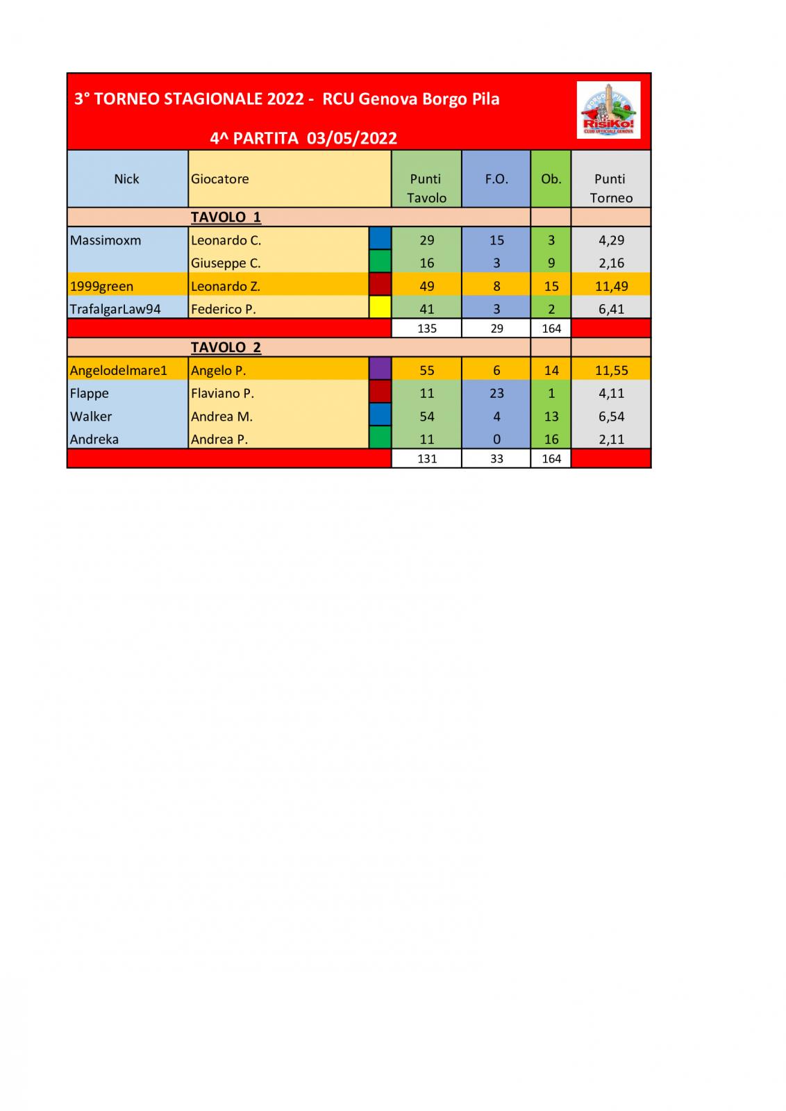 Nome:   Tavoli-4^-partita-03052022 .jpg
Visite:  512
Grandezza:  98.8 KB