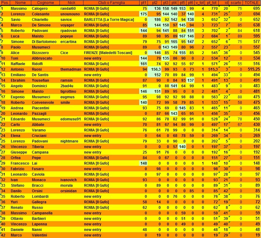 Nome:   classifica finale.jpg
Visite:  274
Grandezza:  300.6 KB