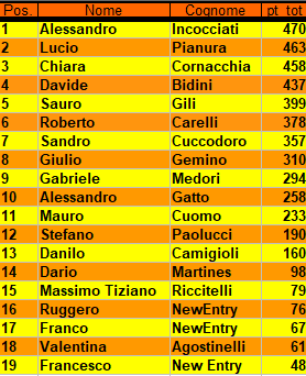 Nome:   classifica 5 turno scarti.png
Visite:  158
Grandezza:  16.2 KB