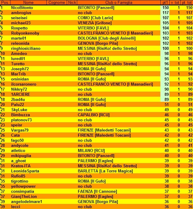 Nome:   classifica 1° turno A.jpg
Visite:  265
Grandezza:  189.8 KB