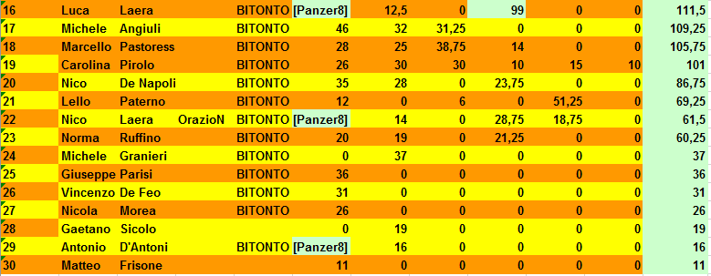 Nome:   CLASSIFICA_FINALE_SCARTI_b.PNG
Visite:  148
Grandezza:  25.3 KB