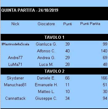 Nome:   Risultati_24102019_Gara5_Torneo1.png
Visite:  98
Grandezza:  6.3 KB