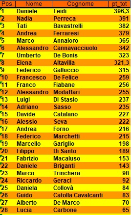 Nome:   classifica dopo 3 giornata.jpg
Visite:  173
Grandezza:  66.3 KB