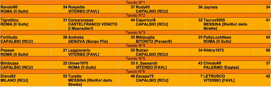 Nome:   tavoli terzo turno risultati j.jpg
Visite:  234
Grandezza:  161.0 KB