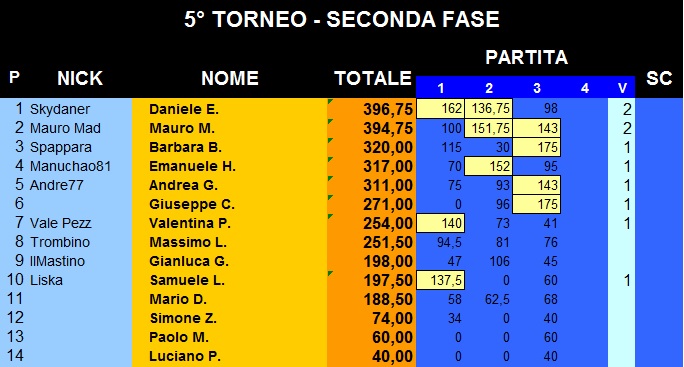 Nome:   classifica 3.jpg
Visite:  147
Grandezza:  91.4 KB