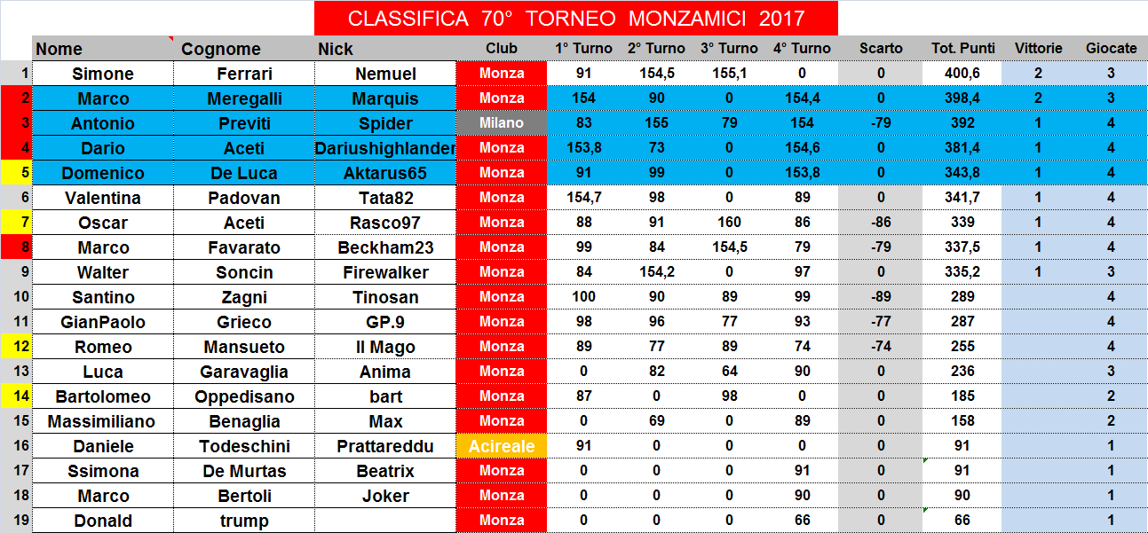 Nome:   classifica.png
Visite:  144
Grandezza:  64.7 KB