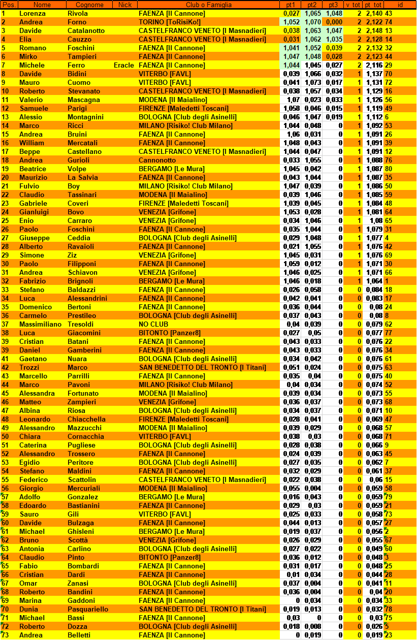 Nome:   ClassificaFinaleMasterFaenza2019.png
Visite:  229
Grandezza:  174.5 KB