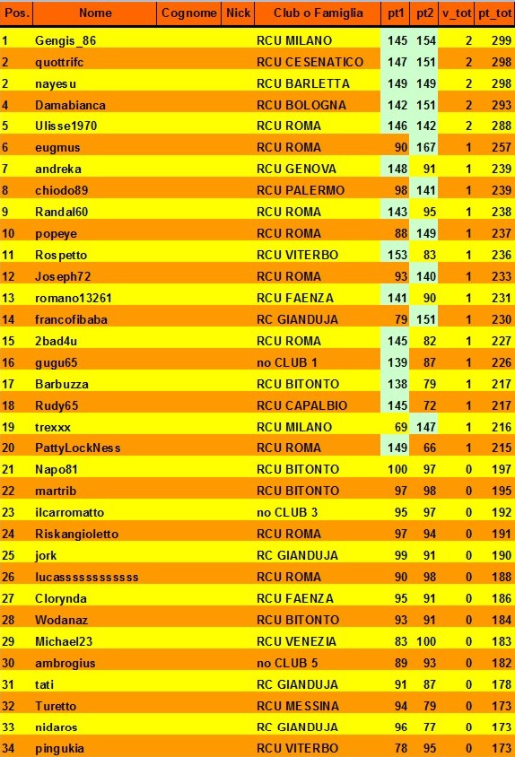 Nome:   classifica al 2° turno A.jpg
Visite:  127
Grandezza:  179.2 KB