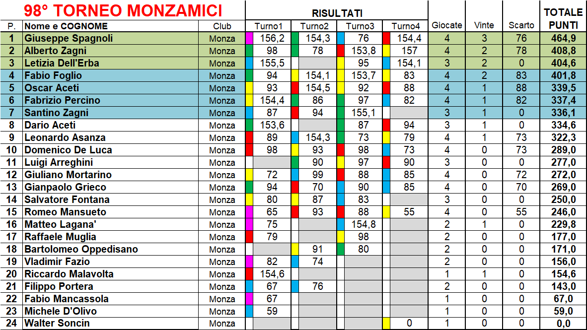 Nome:   classifica.png
Visite:  94
Grandezza:  89.4 KB