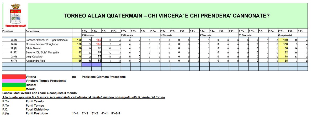 Nome:   1° Giornata Allan Quatermain -Classifica.JPG
Visite:  155
Grandezza:  99.3 KB