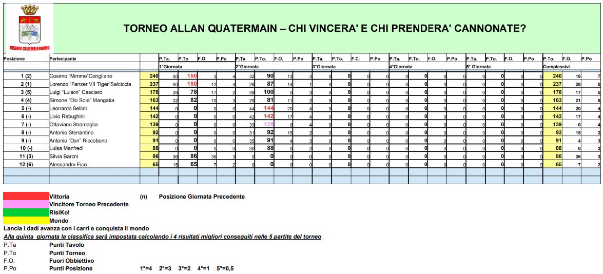 Nome:   2° Giornata - Classifica.JPG
Visite:  162
Grandezza:  131.5 KB