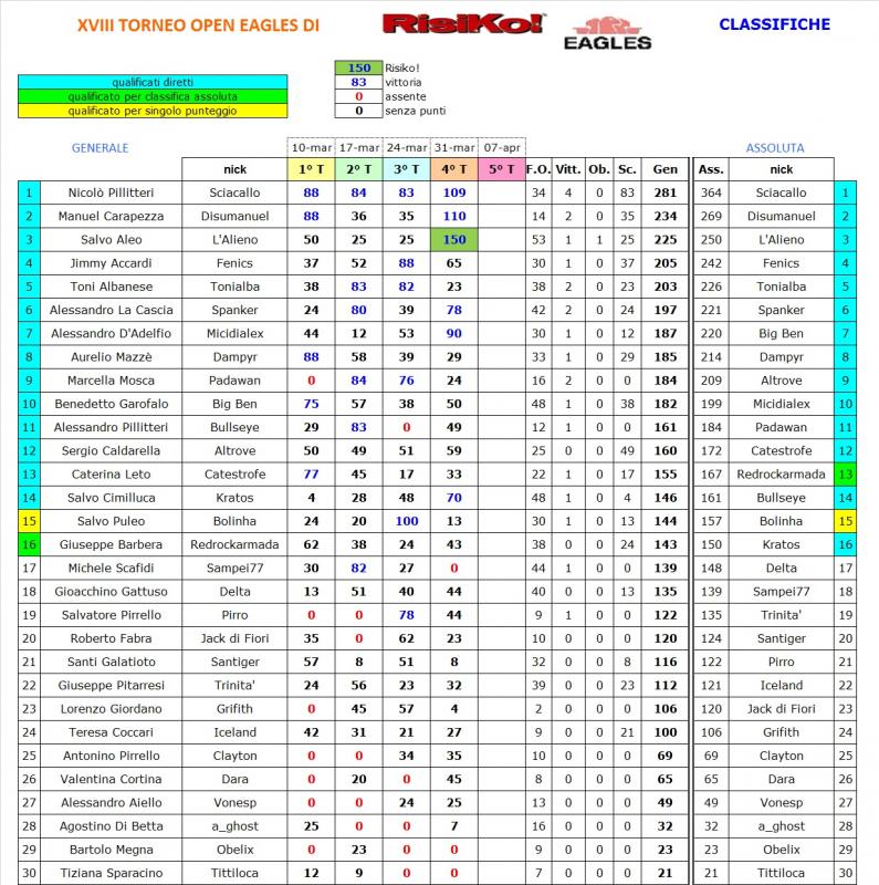 Nome:   classifica turno 4.jpg
Visite:  139
Grandezza:  152.4 KB