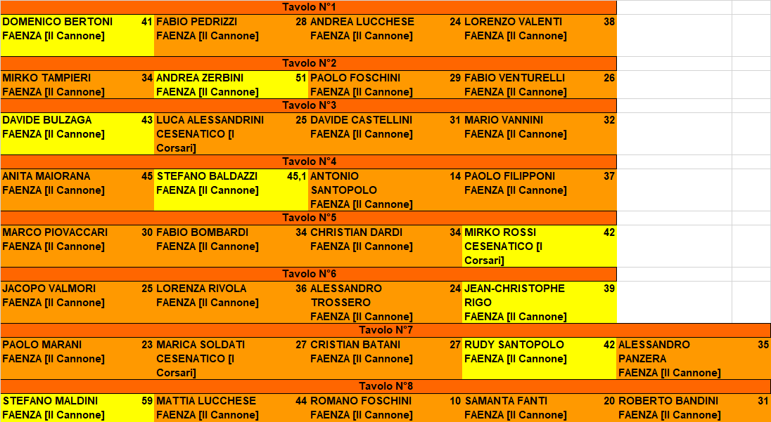 Nome:   RISULTATI VII TURNO CAMPIONATO ROMAGNOLO 2024.png
Visite:  33
Grandezza:  56.7 KB