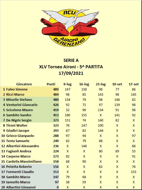 Nome:   45 - 5 classifica A.jpg
Visite:  71
Grandezza:  114.1 KB