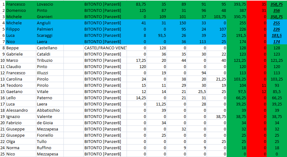 Nome:   CLASSIFICA_DEFINITIVA_.png
Visite:  185
Grandezza:  62.8 KB