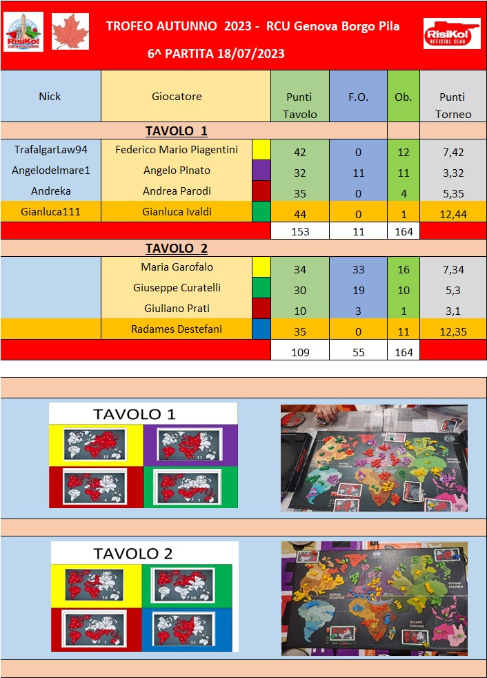 Nome:   tavoli 6^ partita.jpg
Visite:  131
Grandezza:  229.6 KB