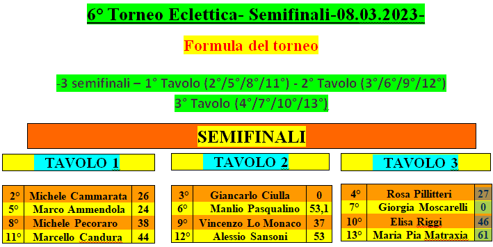 Nome:   Semifinali -risultati.png
Visite:  73
Grandezza:  29.6 KB