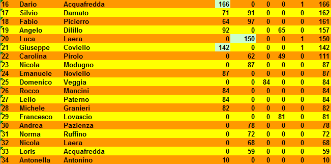 Nome:   CLASSIFICA_4TURNO_B.PNG
Visite:  163
Grandezza:  18.9 KB