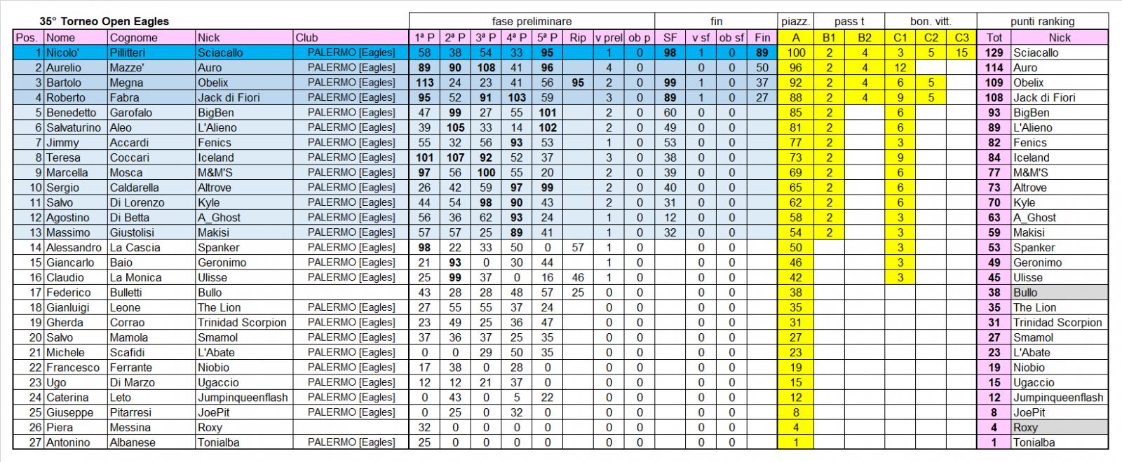 Nome:   XXXV Open classifica finale.jpg
Visite:  101
Grandezza:  264.3 KB