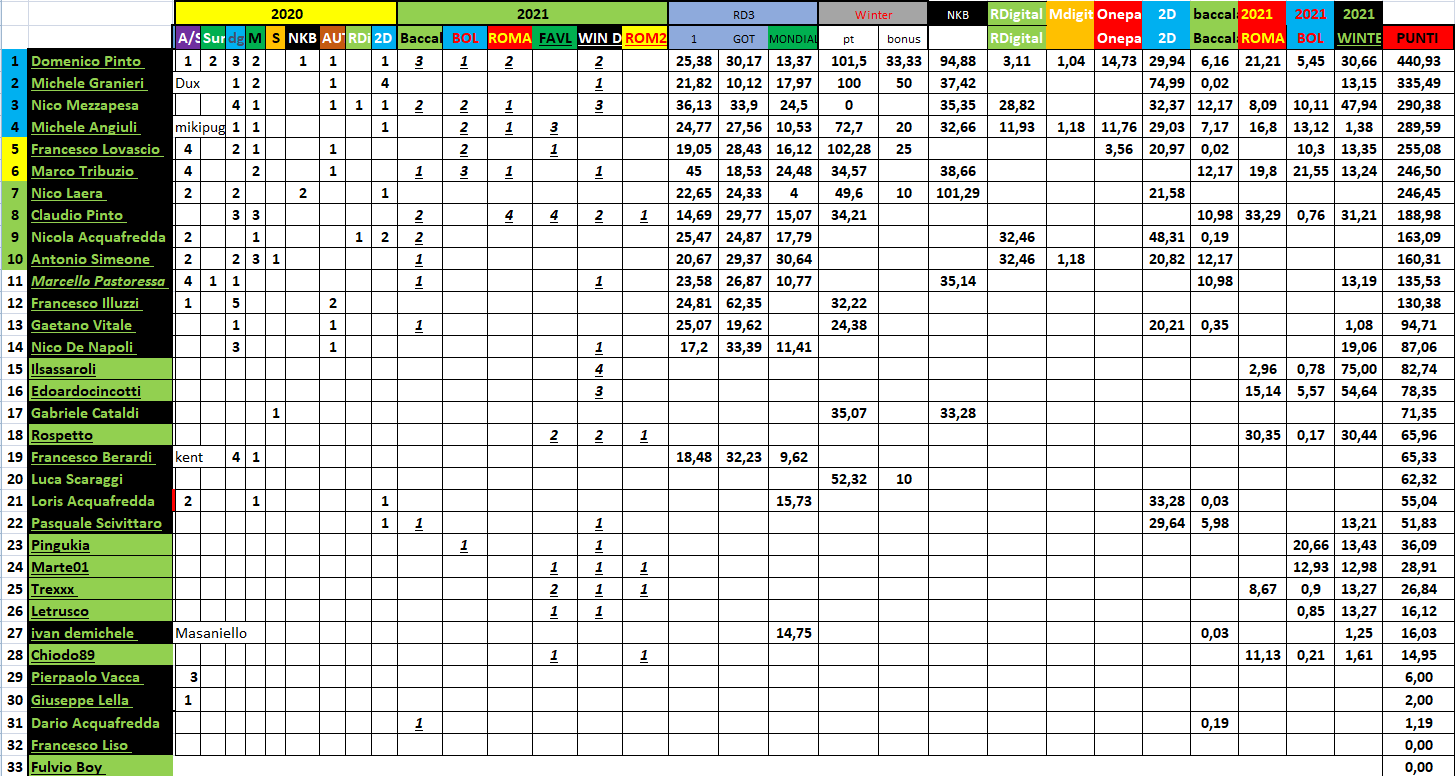 Nome:   #PANZERrANKING2021_04_01_37.png
Visite:  159
Grandezza:  109.5 KB